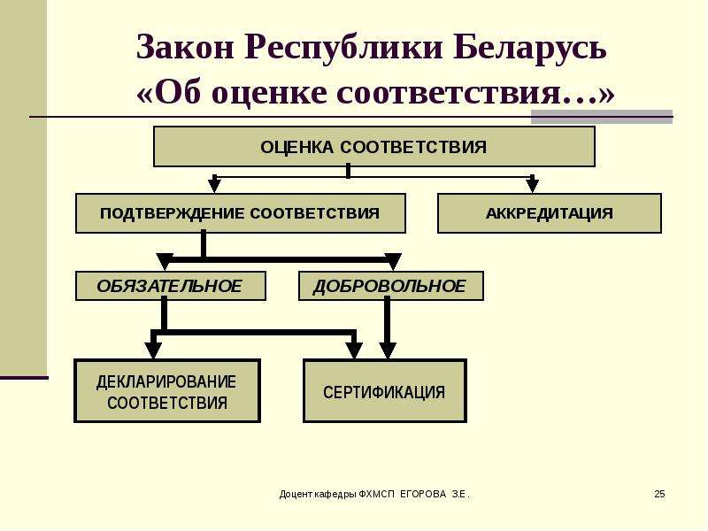 Оценка соответствия обязательным требованиям