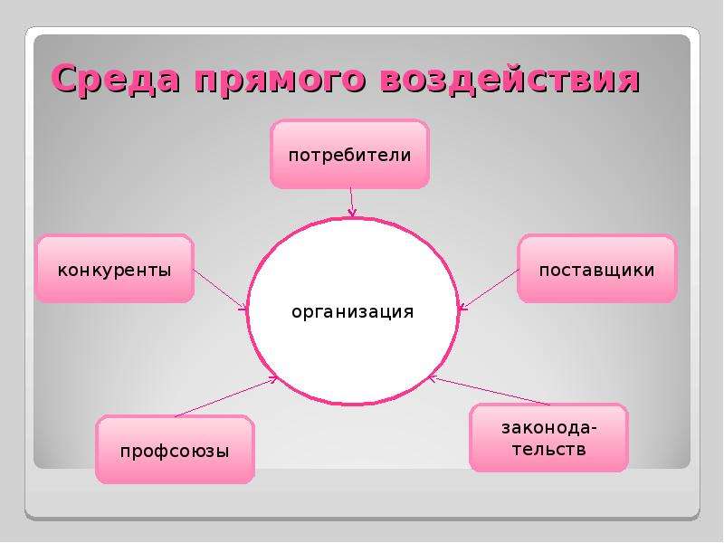 Внутренняя среда организации презентация