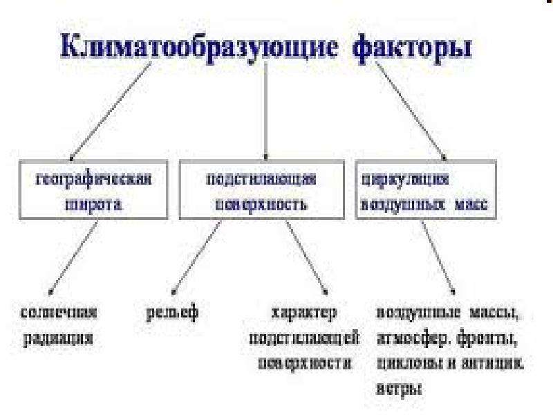 Презентация на тему климатообразующие факторы 7 класс география