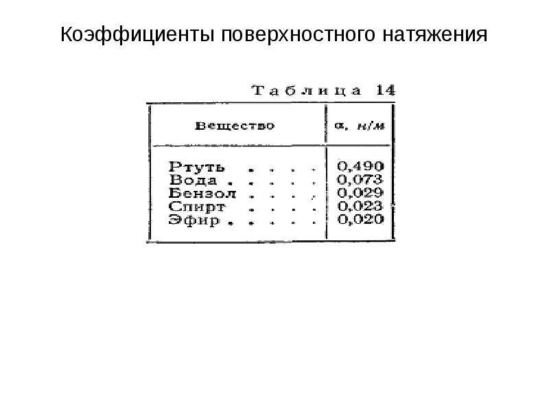 Поверхностное натяжение спирта. Коэф поверхностного натяжения воды таблица. Коэффициент поверхностного натяжения справочник. Коэффициент поверхностного натяжения ацетона таблица. Поверхностное натяжение бензина таблица.