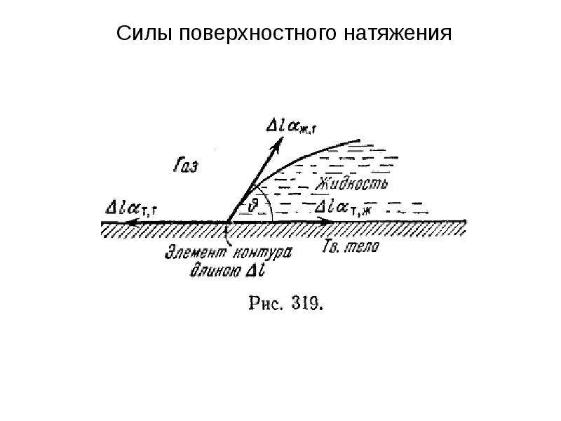 Сила поверхностного натяжения