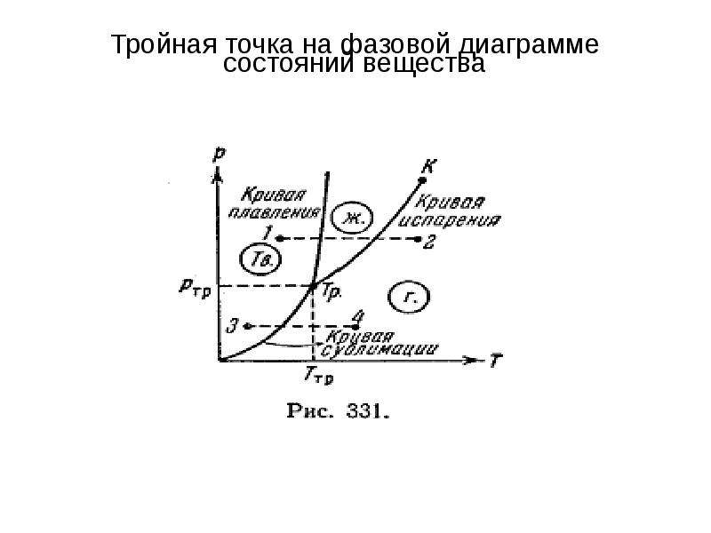 Тройная точка диаграмма состояния