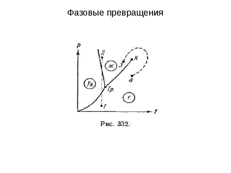 Процессы фазовых превращений. Фазовые превращения. Фазовые преобразования звука. Фазовые превращения первого и второго рода.