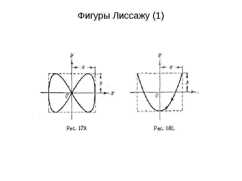 Фигуры лиссажу