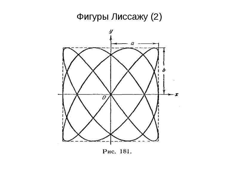 На рисунке представлена фигура лиссажу с соотношением частот меньшей к большей или х к у