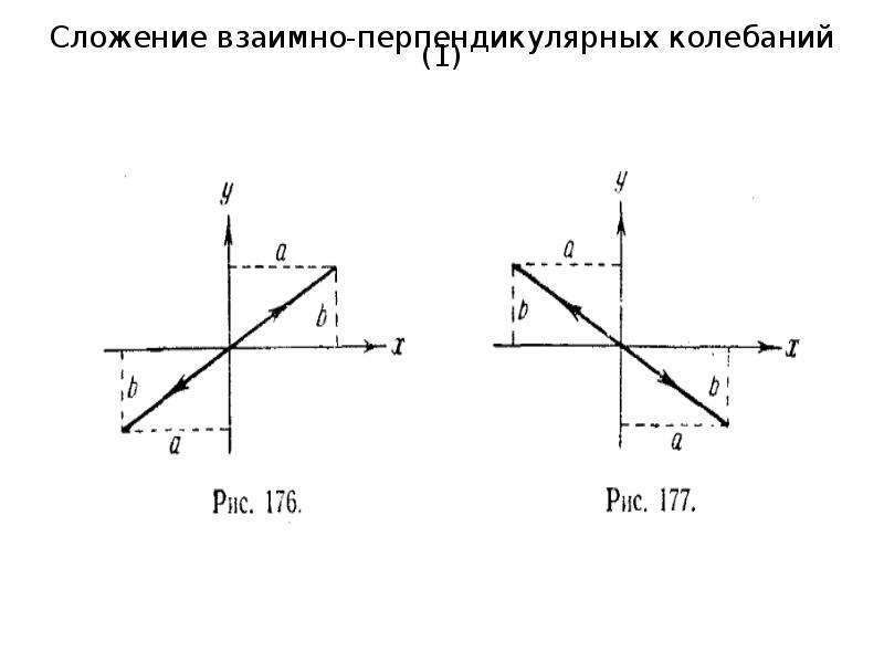 Взаимно перпендикулярные колебания. Сложные взаимно перпендикулярные колебания. Сложение взаимно перпендикулярных колебаний физика. Как складываются взаимно-перпендикулярные колебания. Физика колебания перпендикулярно.