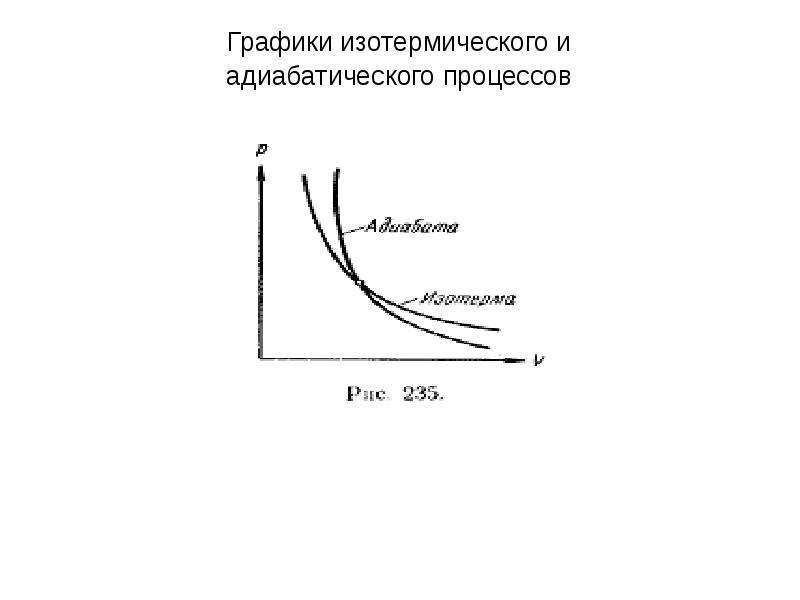 Изотермический график