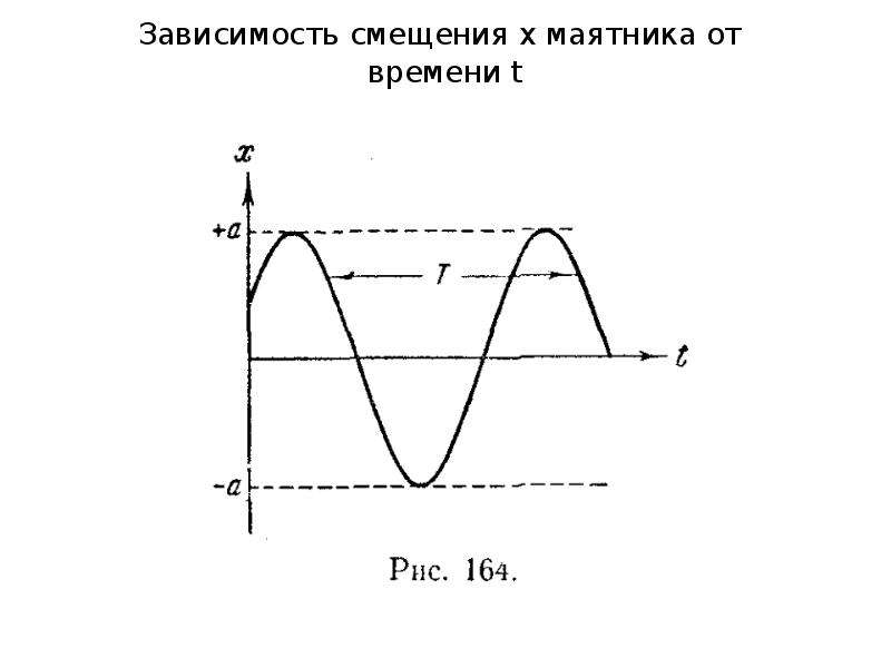 Зависимость смещения от времени