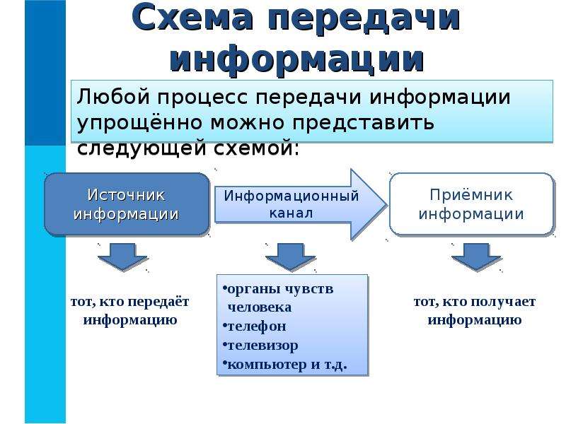 Процесс передачи информации