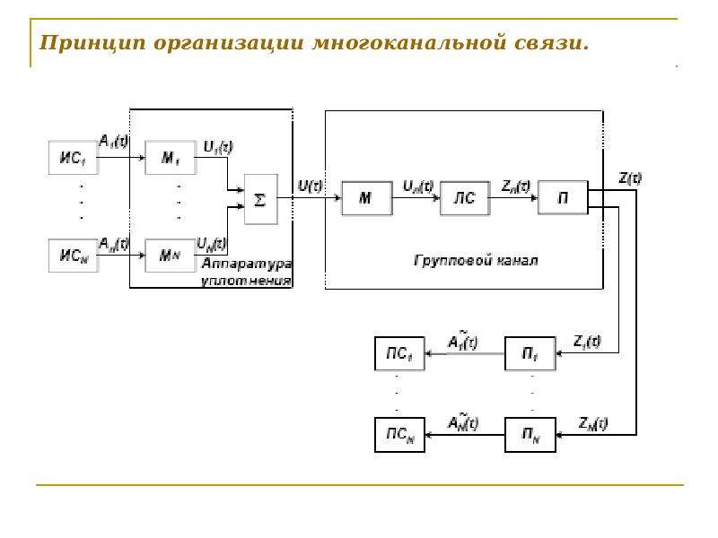 Структурная схема многоканальной системы передачи