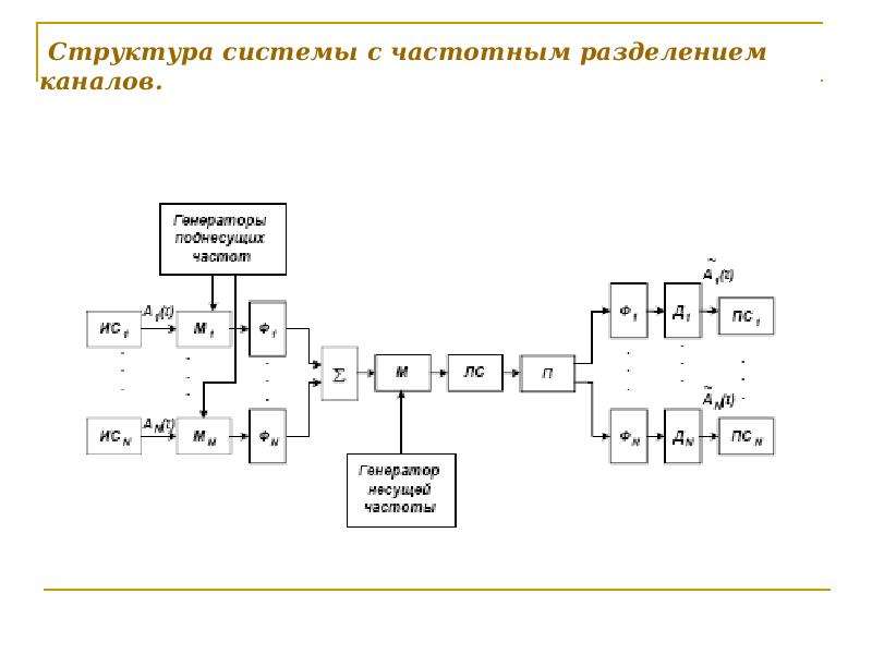 Схема системы передачи информации. Структурная схема системы передачи с частотным разделением каналов. Структурная схема системы передачи с ЧРК. Структурная схема многоканальной передачи сообщений с ЧРК. Структурная схема частотного разделения каналов.