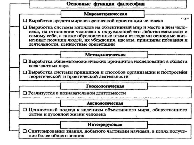 Схема роль философии в жизни общества