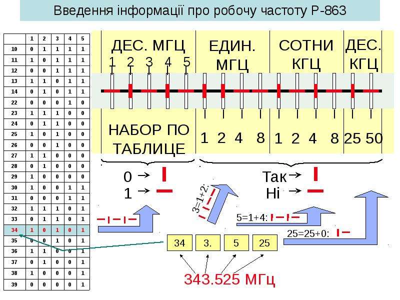 Частота набора. Р 863 настройка таблица. Настройка ЗУ Р 863. Таблица настройки частот на р-863. Таблица ЗУ Р 863.