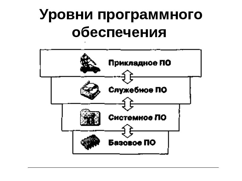 Уровни программного обеспечения. Уровни программного обеспечения компьютера схема. Начертите схему уровней программного обеспечения.. Уровень по? Прикладной служебный системный базовый. Четыре уровня программного обеспечения.