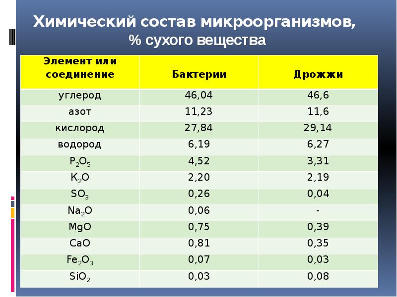 Химическое вещество микроорганизмов