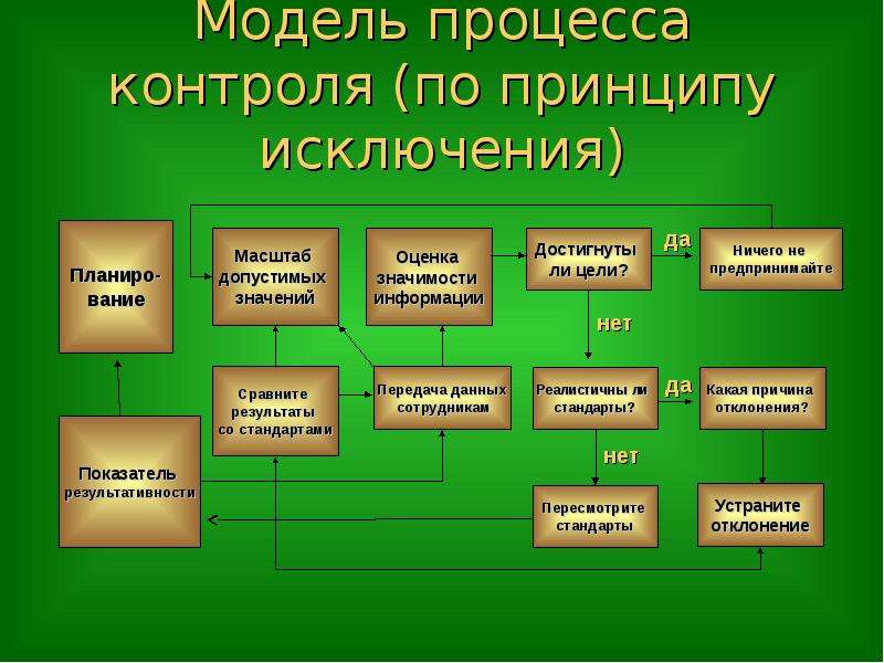 Процедура контроля. Модель процесса контроля. Контроль и регулирование процесса. Регулирование и контроль в системе менеджмента. Моделирование процессов в природе.