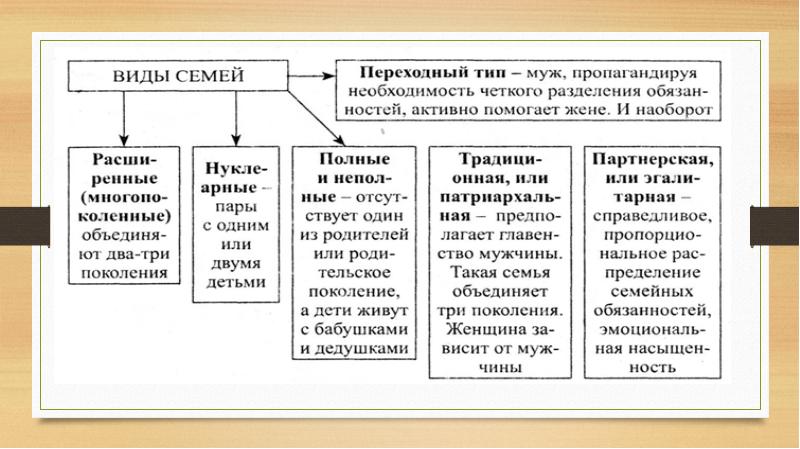 Схема типы семей