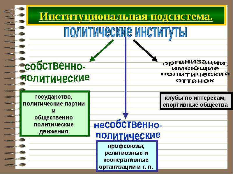 Нормативная подсистема политической системы