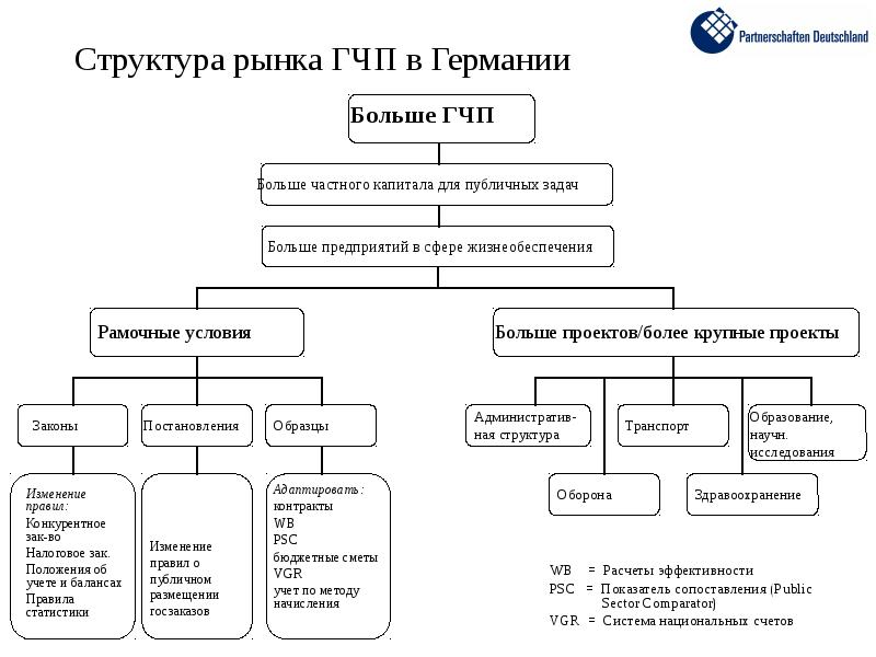 Рыночная структура схема