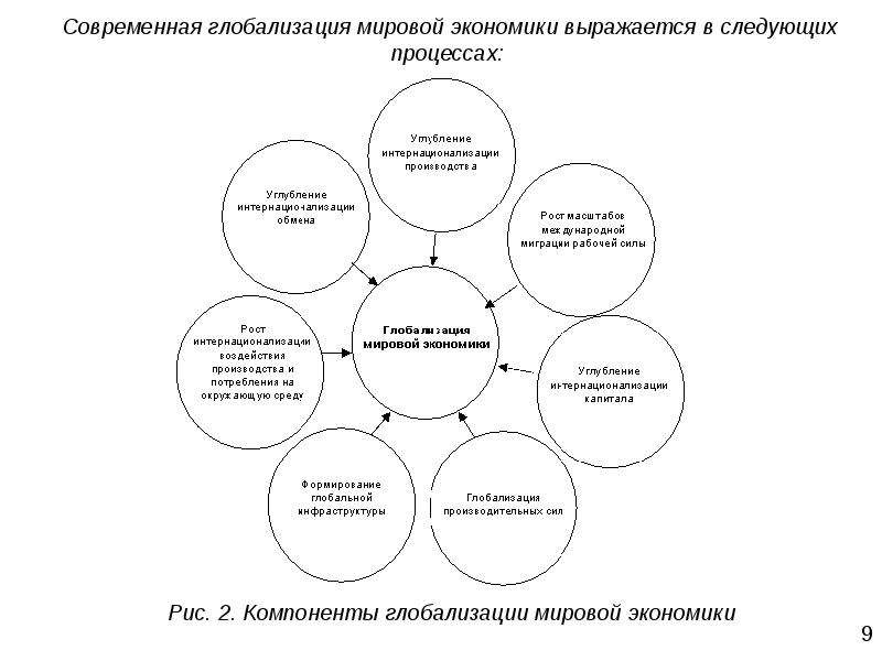 Этапы мировой экономики. Этапы развития глобализации мировой экономики. Этапы процесса глобализации. Этапы экономической глобализации. Первый этап глобализации.