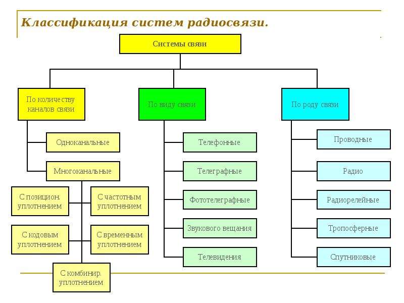 Роды связи. Классификация систем радиосвязи. Классификация сетей радиосвязи. Классификация систем беспроводной связи. Классификация радиосредств.