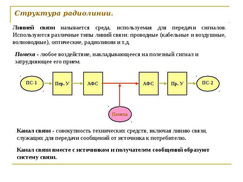 Структурная схема радиолинии