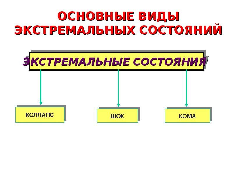 Экстремальные состояния патология презентация