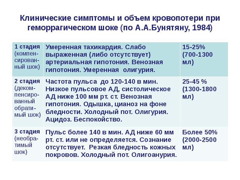 Минимальная величина кровопотери которая чаще всего проявляется клинической картиной шока