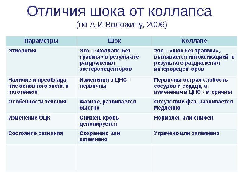 Состояние отличие. Отличие кардиогенного шока от коллапса. Отличие шока от комы. Обморок коллапс ШОК отличия. Сходства и различия шока и коллапса.