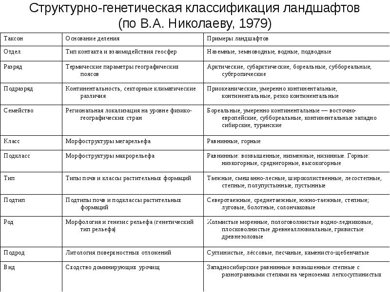 Виды природных ландшафтов. Структурно-генетическая классификация ландшафтов по в.а Николаеву. Типологическая классификация ландшафтов. Классификация ландшафтов по Николаеву. Классификация ландшафтов по Исаченко.