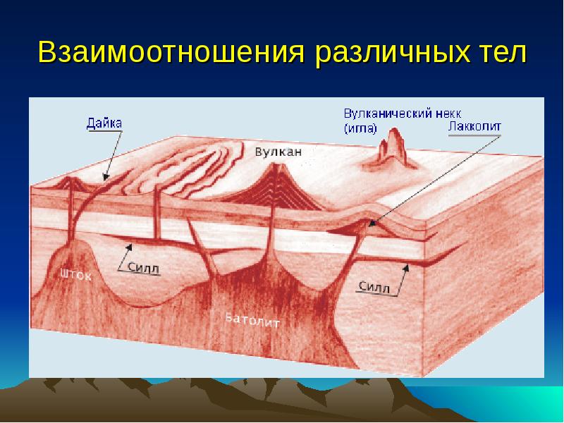 Какой цифрой на схеме формы глубинных тел образованных магматическими породами обозначена дайка