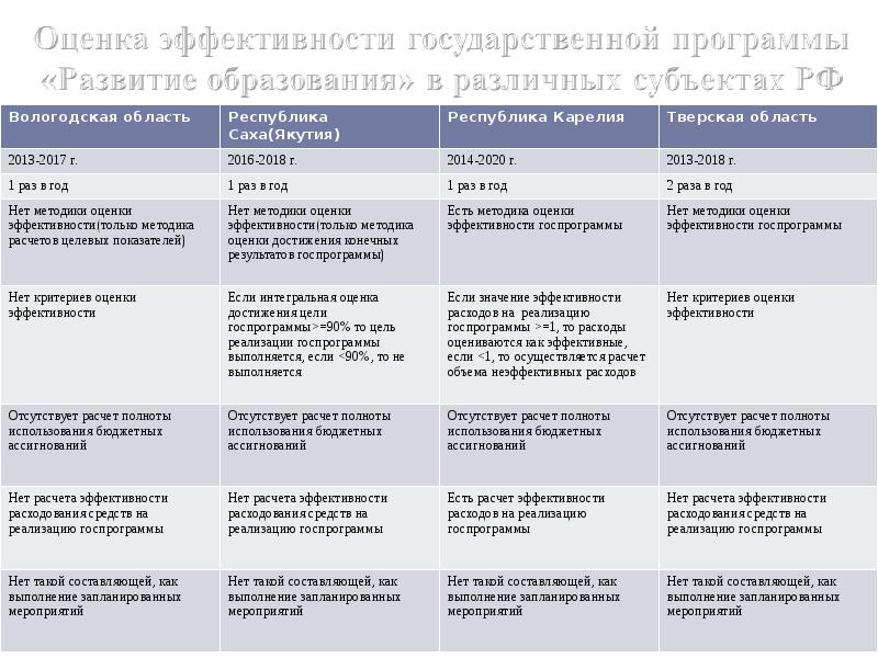 Оценка эффективности государственного. Оценка эффективности государственных программ. Показатели эффективности государственных программ. Оценка эффективности госпрограмм. Критерии оценки эффективности государственных программ.