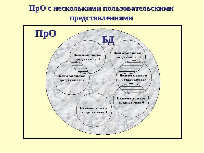 Моделирование предметной области презентация