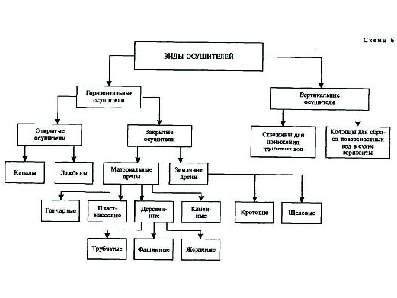 Отдельного типа. Классификация осушительных систем. Осушительные системы и их виды.. Классификация и характеристика осушительных систем. 17.Классификация осушительных систем „состав и Назначение системы..