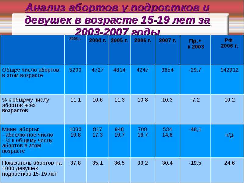Прерывание беременности стоимость. Прерывание беременности таблица. Показатели абортов в России. Статистика абортов в России. Статистика абортов в подростковом возрасте.