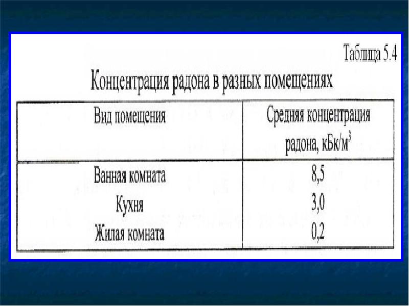 Наибольшая концентрация радона в жилых помещениях характерна для ванной комнаты