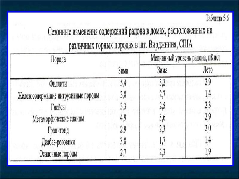 Наибольшая концентрация радона в жилых помещениях характерна для ванной комнаты