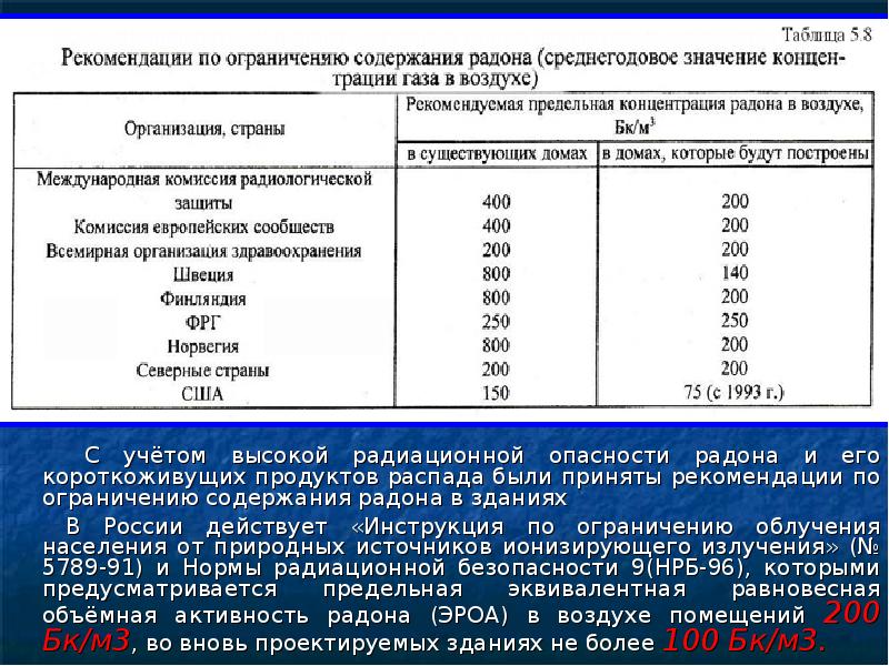 Наибольшая концентрация радона в жилых помещениях характерна для ванной комнаты