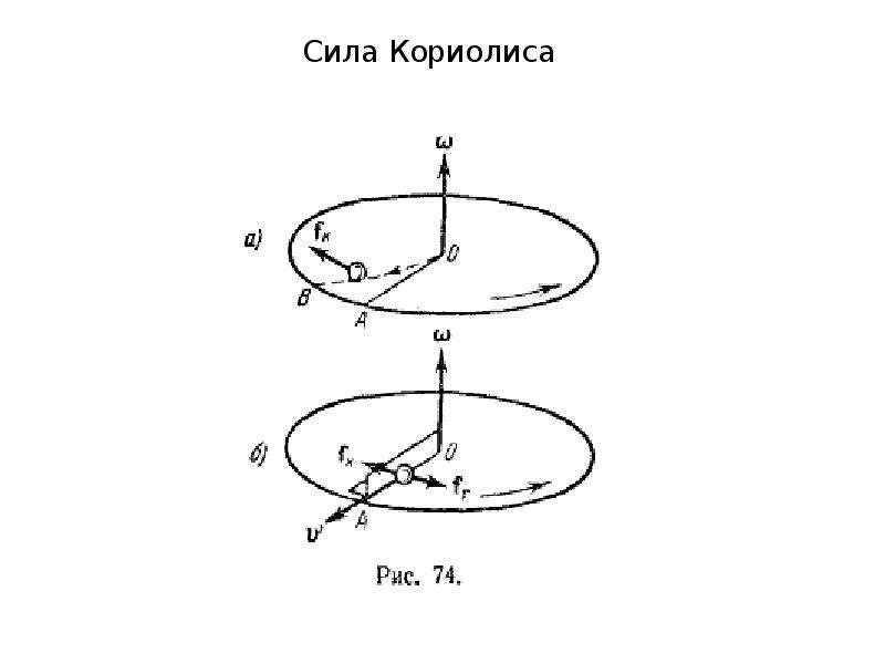 Картинки сила кориолиса