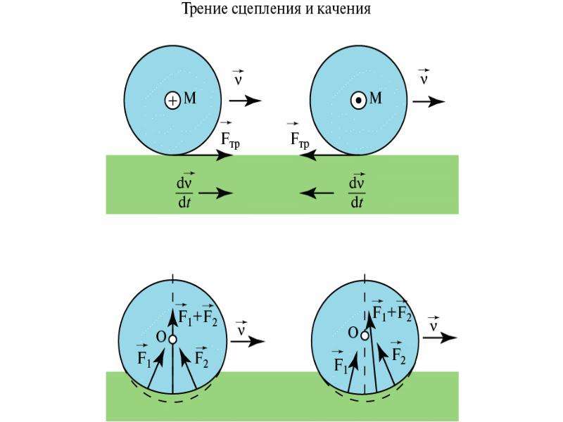 По качению. Сила трения сцепления теоретическая механика. Сила сцепления теоретическая механика. Соотношение между коэффициентами трения скольжения и сцепления.. Сила трения сцепления формула.