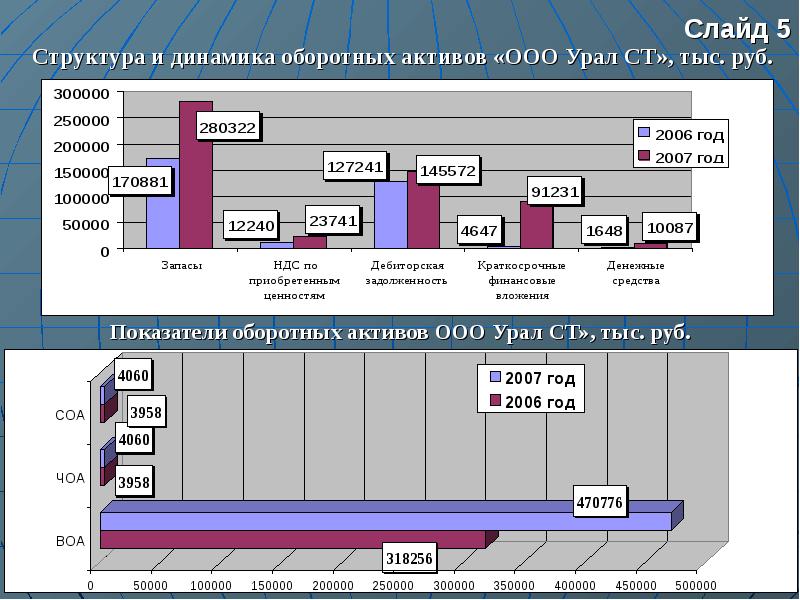 Динамика оборотных активов. Состав и структура активов ООО «М-видео».