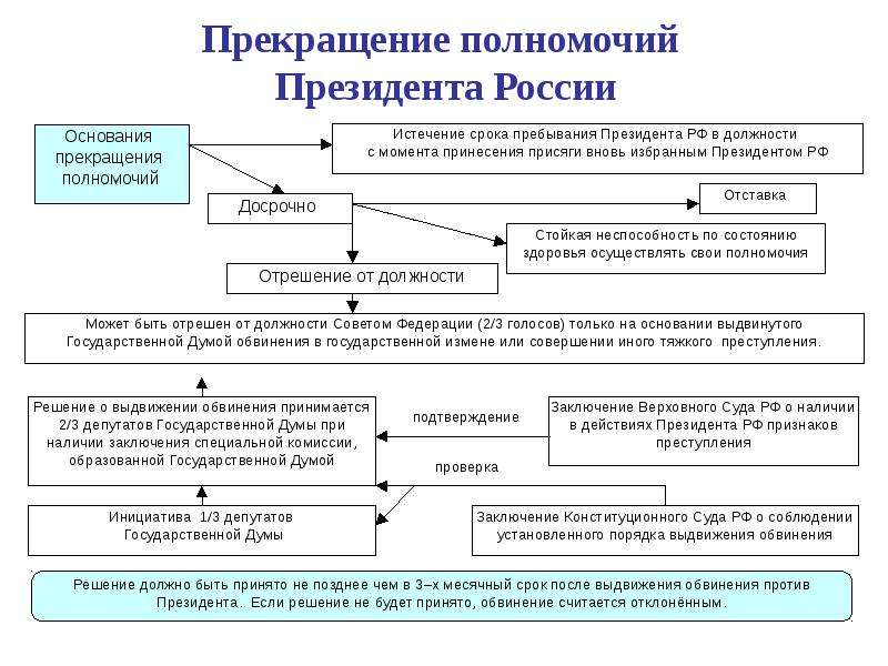 Изобразите в виде логической схемы основные этапы процедуры импичмента президента рф