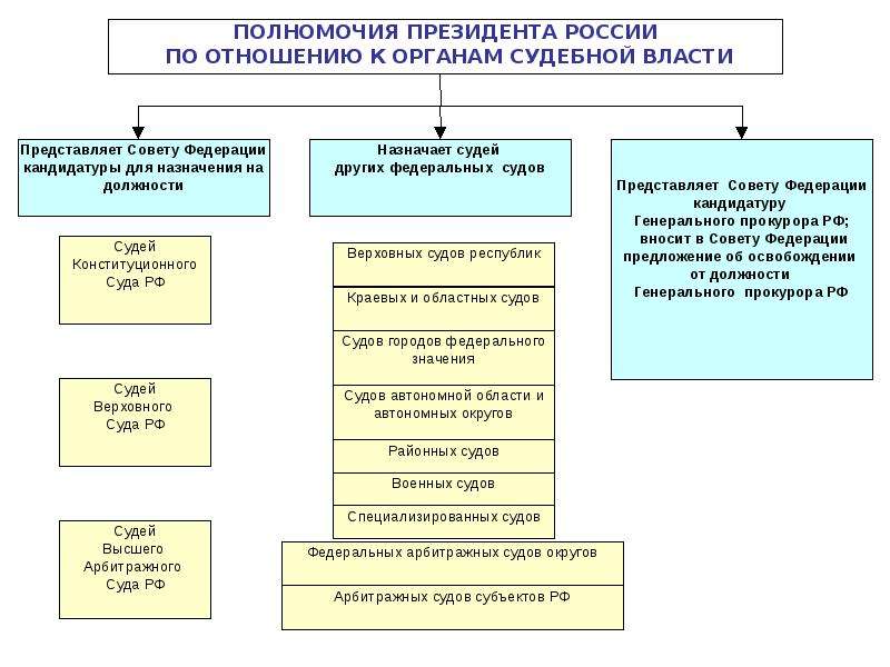 Компетенция государственной власти. Полномочия президента в области органов исполнительной власти. Полномочия президента с законодательной и исполнительной властью. Полномочия президента по Конституции схема. Полномочия президента в ветвях власти.