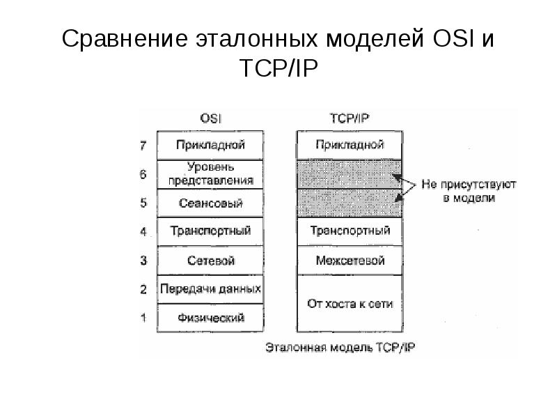 Различные уровни сравнения. Модель и стек протоколов TCP/IP. Стек протоколов TCP/IP И модель osi. Сравнение уровней модели osi и стека TCP/IP. Модель osi и модель TCP/IP.