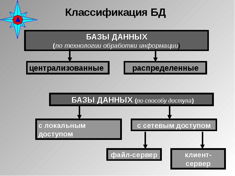 Классификация баз