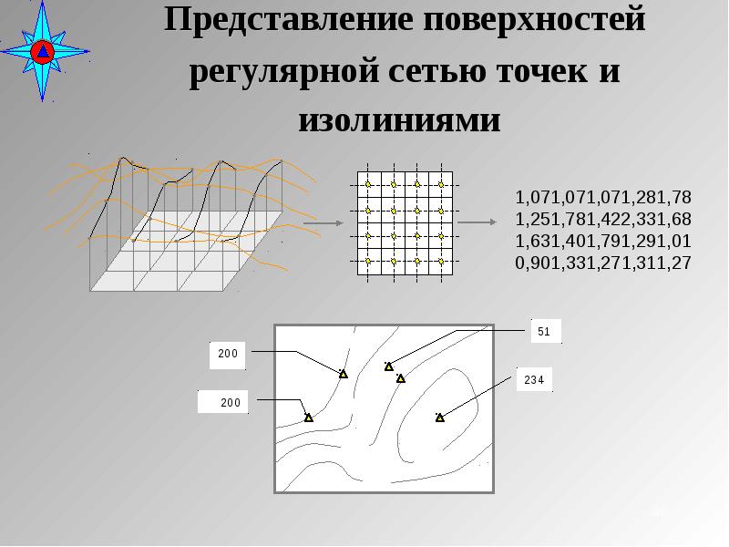 Поверхностные представления. Регулярная сеть. Регулярная поверхность. Представление поверхностей изолиниями. Grid представление поверхностей.