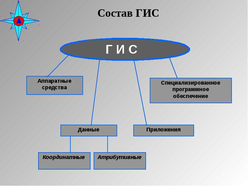 Состоит из г. Компоненты ГИС. Состав геоинформационной системы. Из чего состоит ГИС. Геоинформационная система Аппаратные средства.