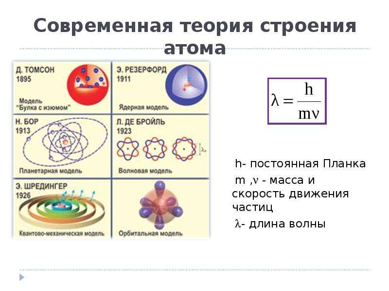 Эволюция представлений о сложном строении атома презентация