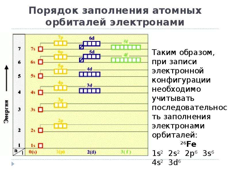 Схема заполнения электронных орбиталей