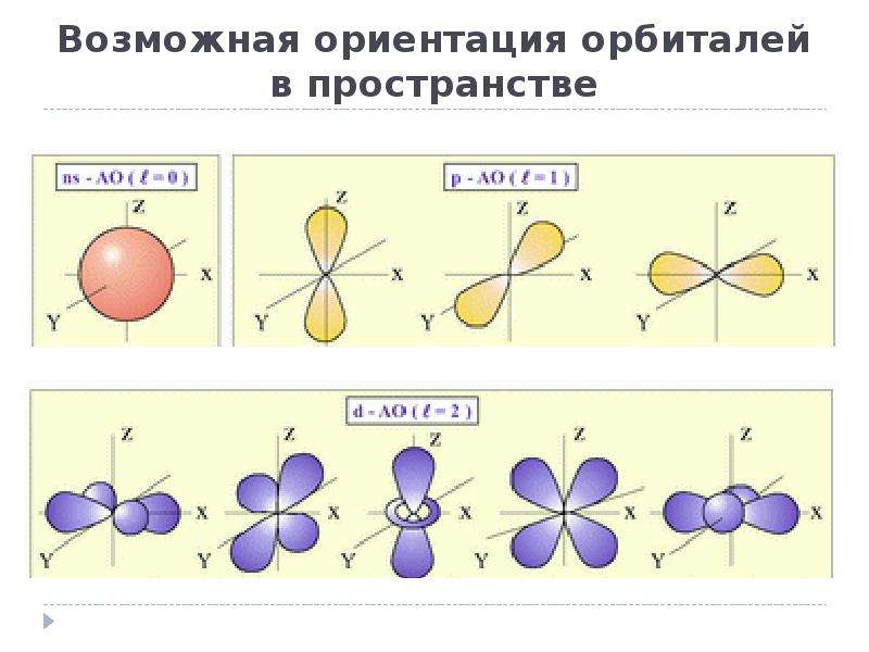 Ориентация орбитали